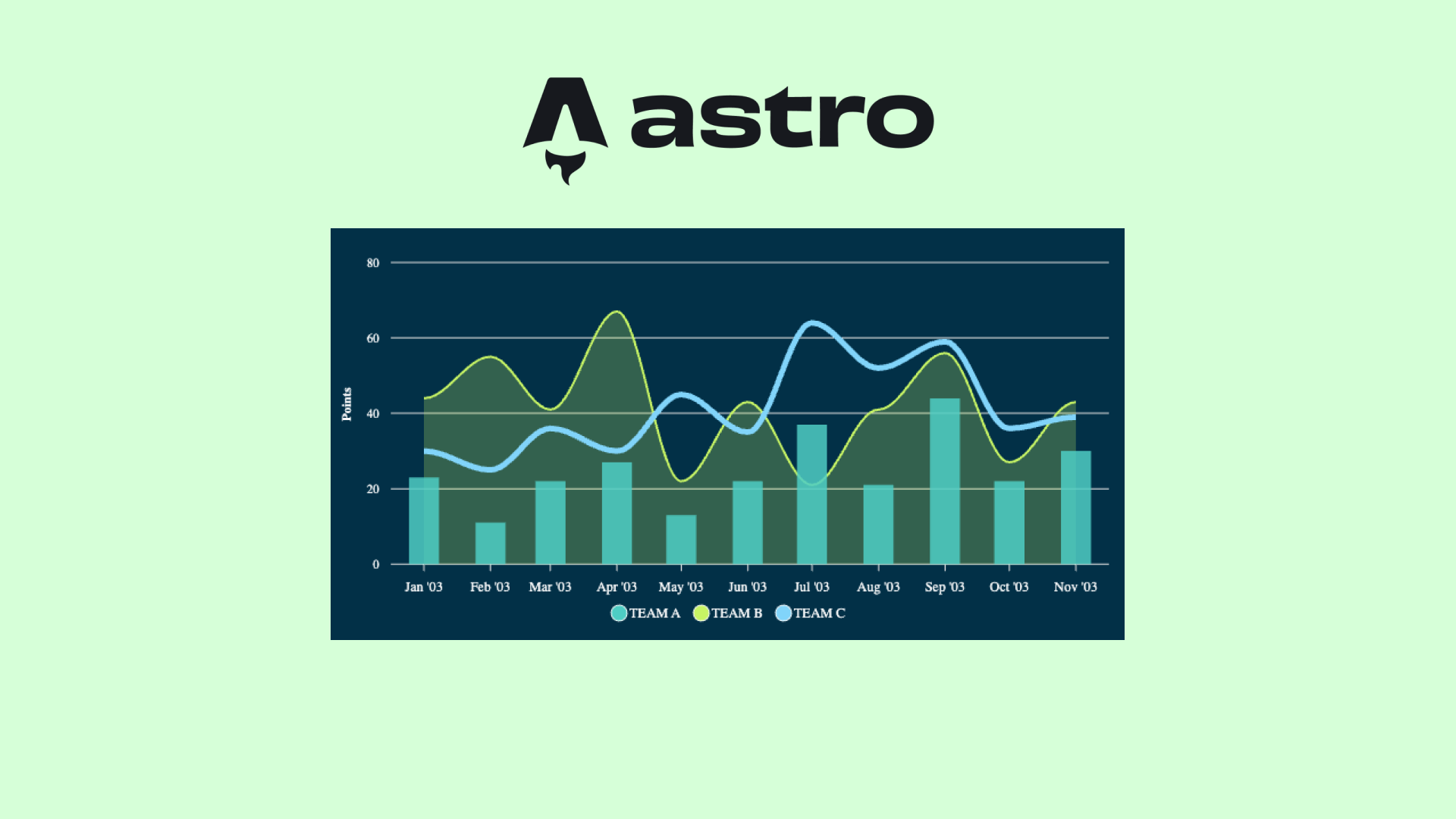 Adding Interactive Charts to Astro