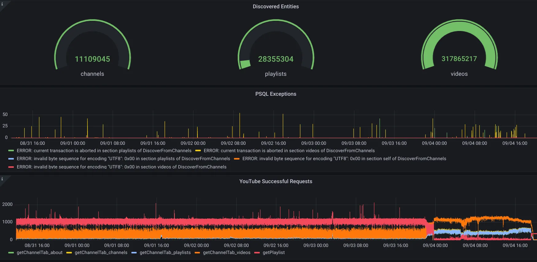 Grafana Dashboard