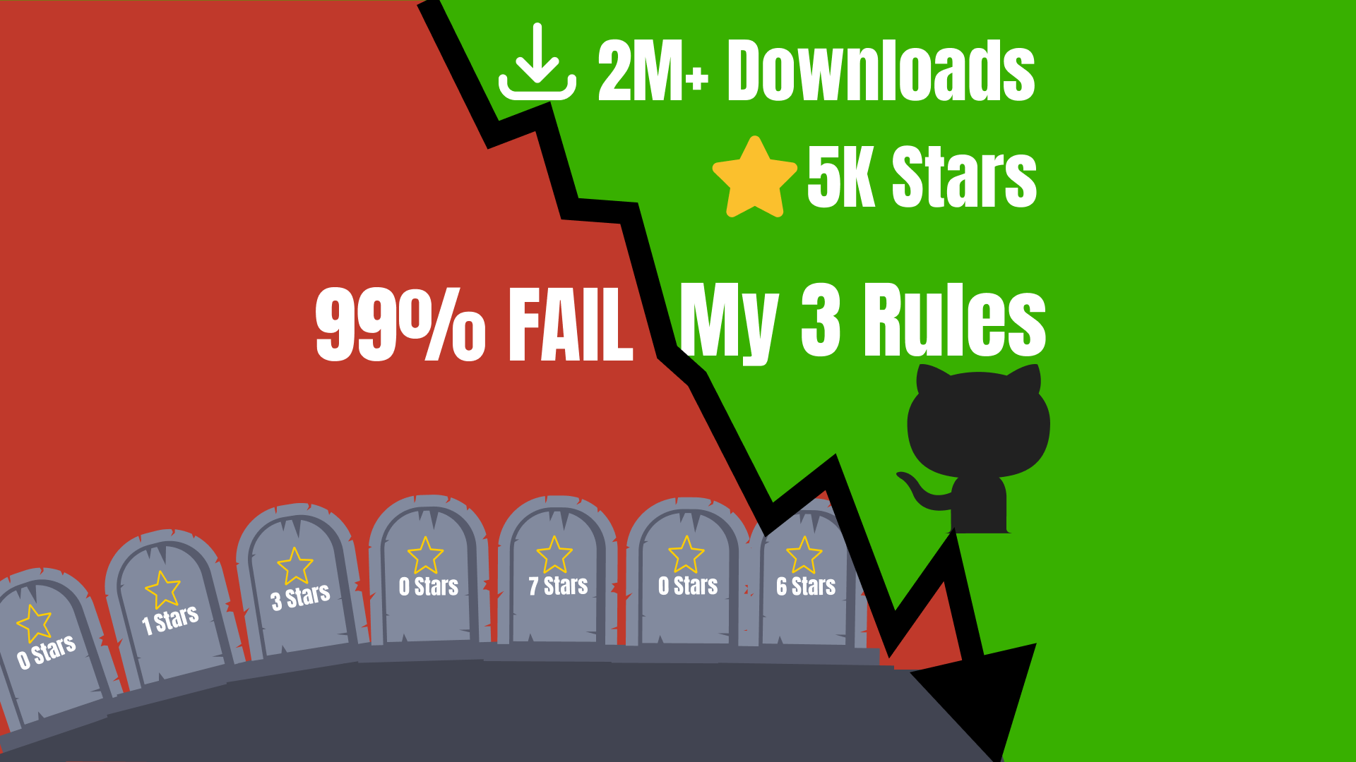 Why 99% of GitHub Projects Die (And the 3 Rules That Got Me 2M+ Downloads)
